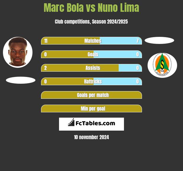 Marc Bola vs Nuno Lima h2h player stats