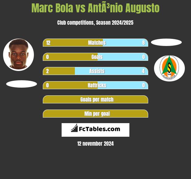 Marc Bola vs AntÃ³nio Augusto h2h player stats