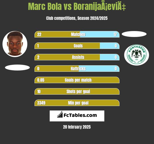 Marc Bola vs BoranijaÅ¡eviÄ‡ h2h player stats