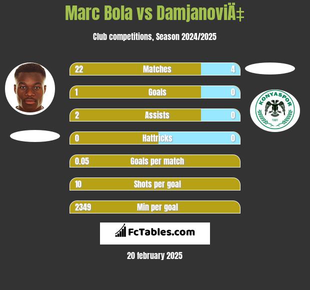 Marc Bola vs DamjanoviÄ‡ h2h player stats