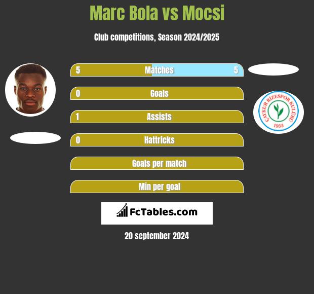 Marc Bola vs Mocsi h2h player stats