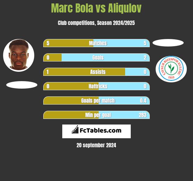 Marc Bola vs Aliqulov h2h player stats