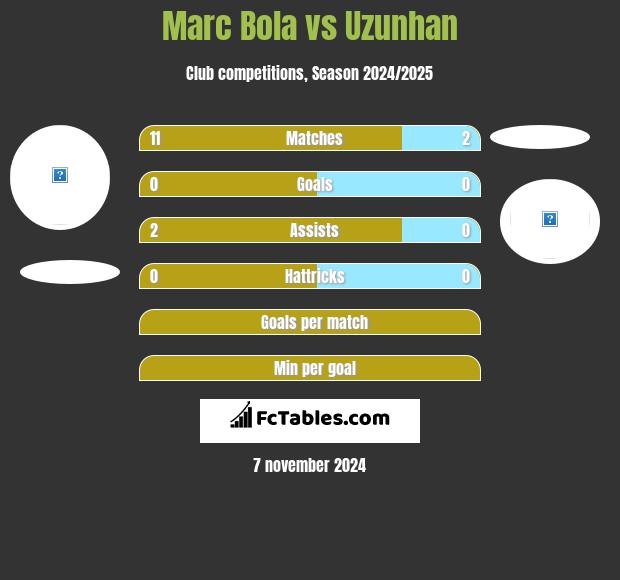 Marc Bola vs Uzunhan h2h player stats