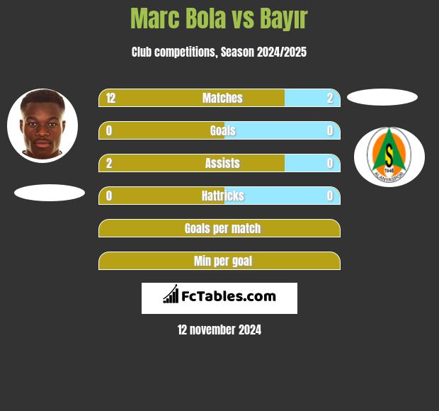 Marc Bola vs Bayır h2h player stats