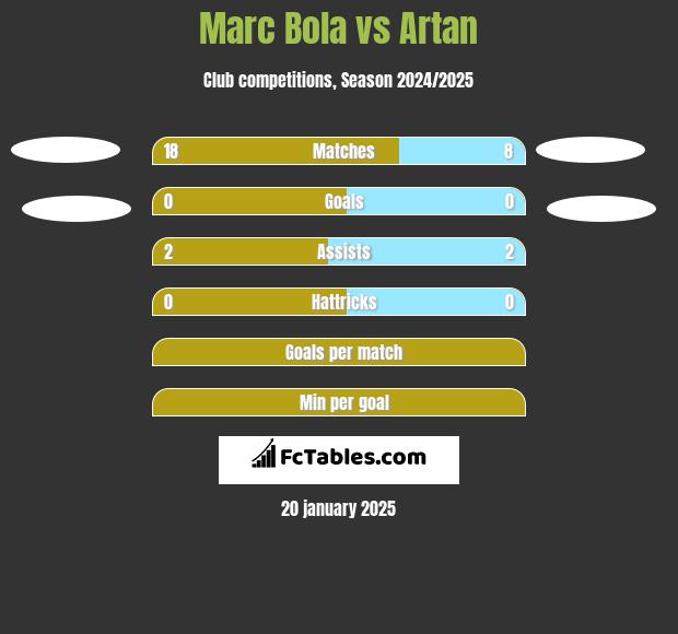 Marc Bola vs Artan h2h player stats