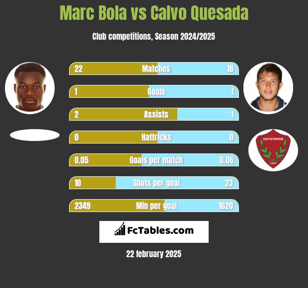 Marc Bola vs Calvo Quesada h2h player stats