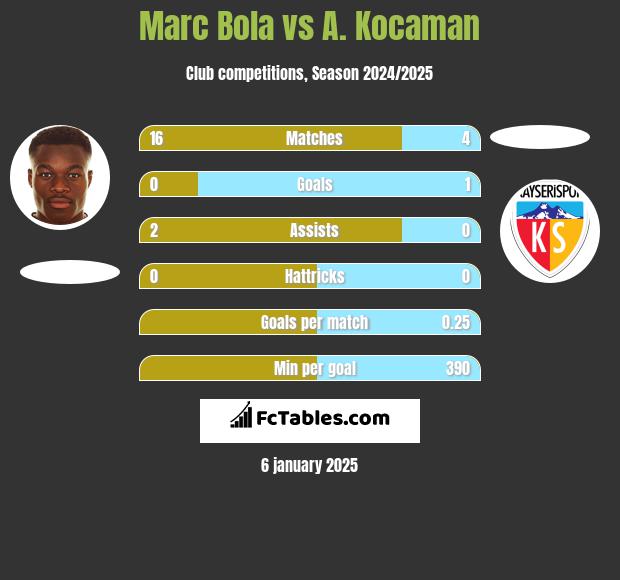 Marc Bola vs A. Kocaman h2h player stats