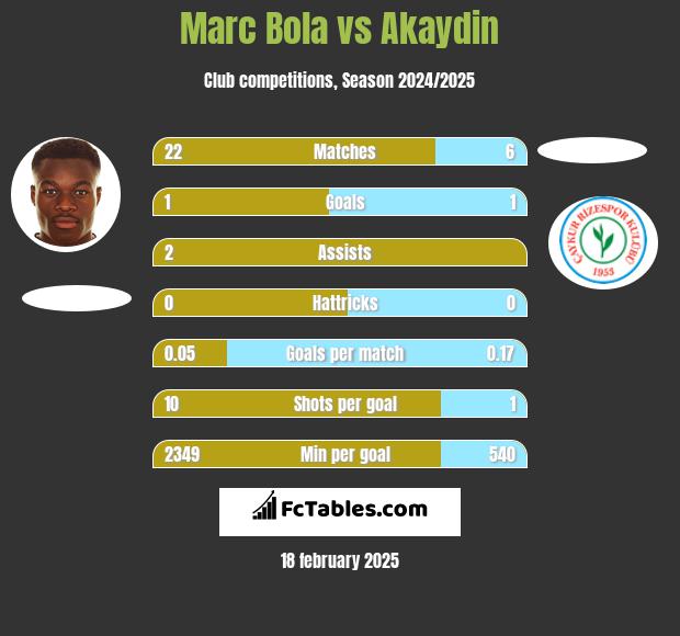 Marc Bola vs Akaydin h2h player stats