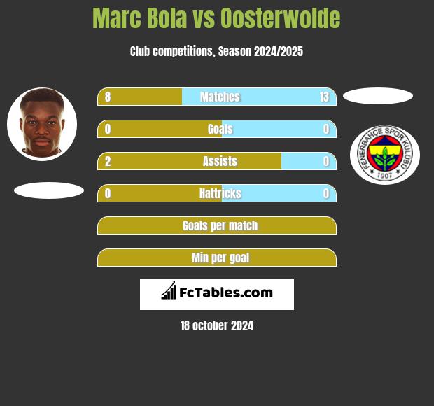 Marc Bola vs Oosterwolde h2h player stats