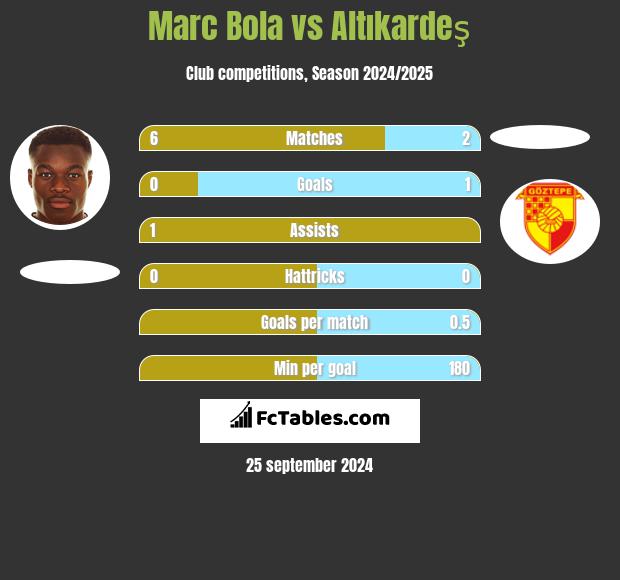 Marc Bola vs Altıkardeş h2h player stats