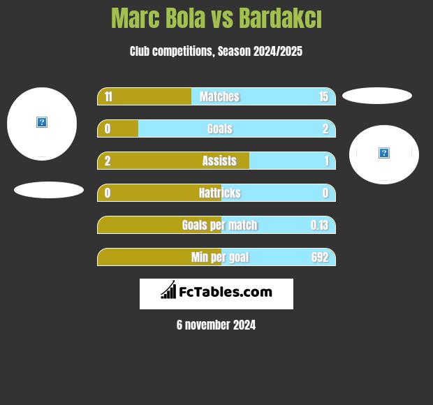 Marc Bola vs Bardakcı h2h player stats