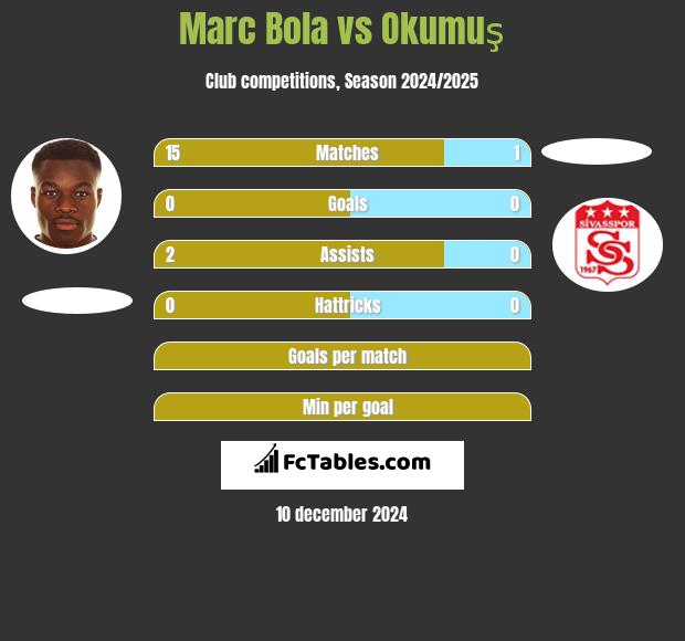 Marc Bola vs Okumuş h2h player stats