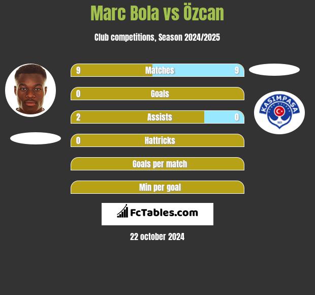 Marc Bola vs Özcan h2h player stats