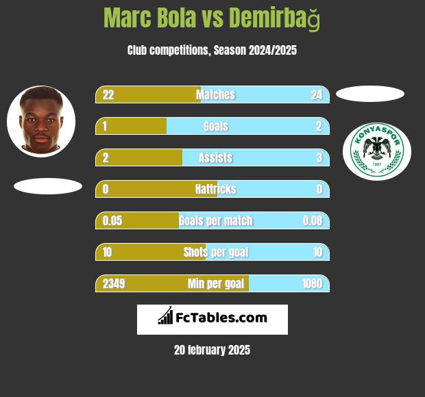 Marc Bola vs Demirbağ h2h player stats