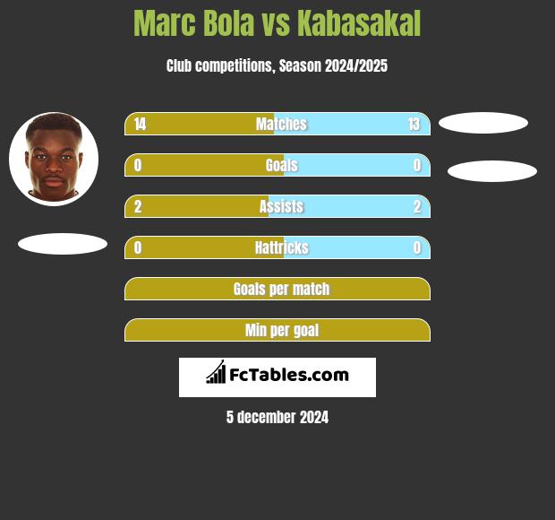 Marc Bola vs Kabasakal h2h player stats