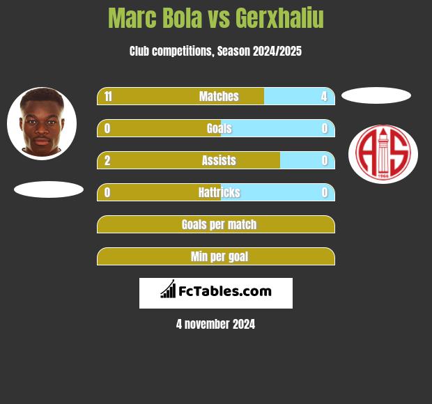 Marc Bola vs Gerxhaliu h2h player stats