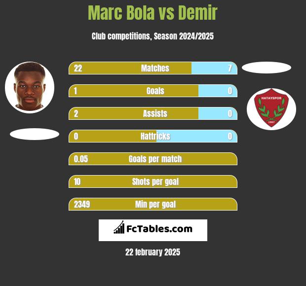 Marc Bola vs Demir h2h player stats