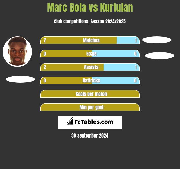 Marc Bola vs Kurtulan h2h player stats