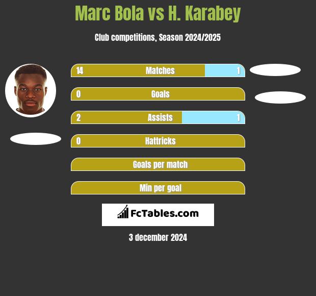 Marc Bola vs H. Karabey h2h player stats