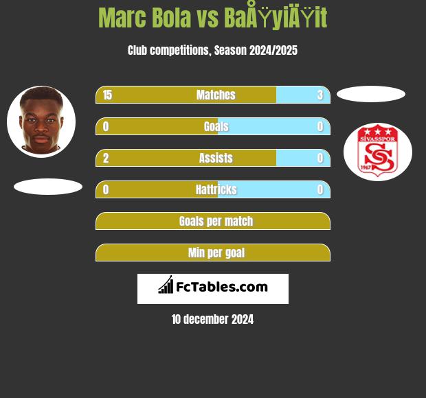 Marc Bola vs BaÅŸyiÄŸit h2h player stats