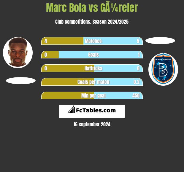 Marc Bola vs GÃ¼reler h2h player stats