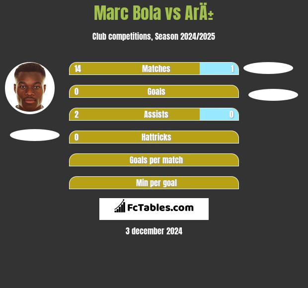 Marc Bola vs ArÄ± h2h player stats