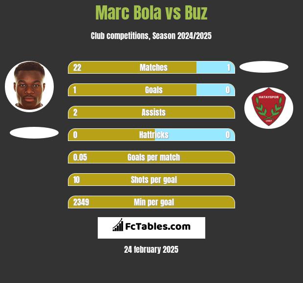 Marc Bola vs Buz h2h player stats