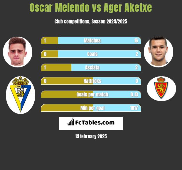 Oscar Melendo vs Ager Aketxe h2h player stats