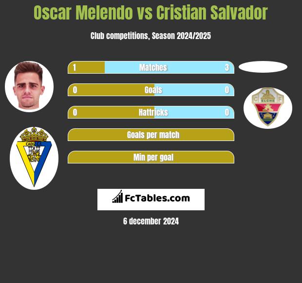 Oscar Melendo vs Cristian Salvador h2h player stats