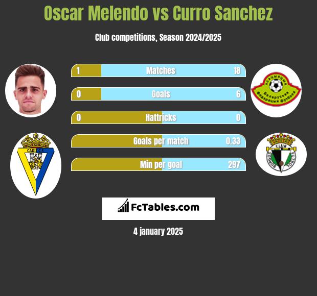 Oscar Melendo vs Curro Sanchez h2h player stats