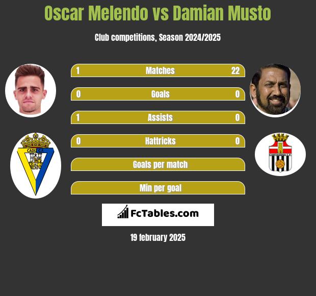 Oscar Melendo vs Damian Musto h2h player stats