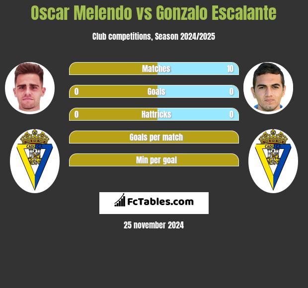 Oscar Melendo vs Gonzalo Escalante h2h player stats