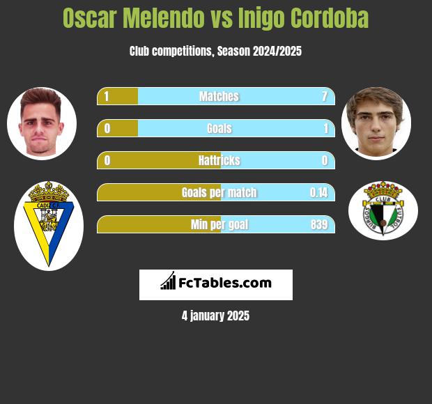 Oscar Melendo vs Inigo Cordoba h2h player stats