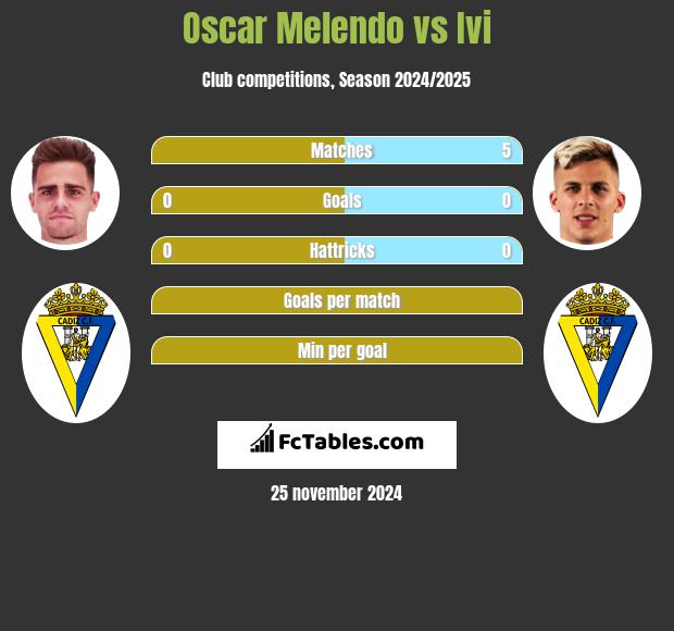 Oscar Melendo vs Ivi h2h player stats