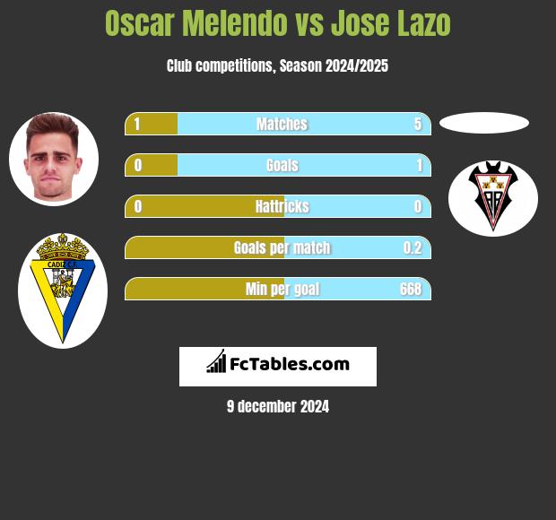 Oscar Melendo vs Jose Lazo h2h player stats