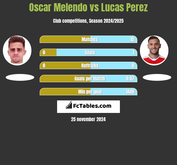 Oscar Melendo vs Lucas Perez h2h player stats