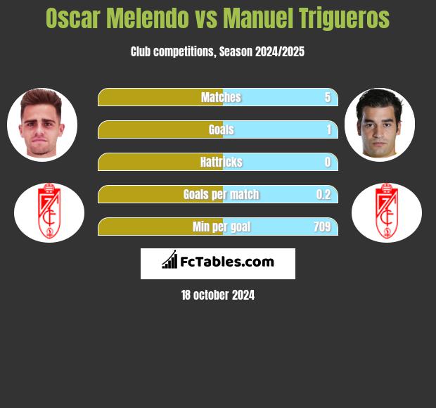 Oscar Melendo vs Manuel Trigueros h2h player stats