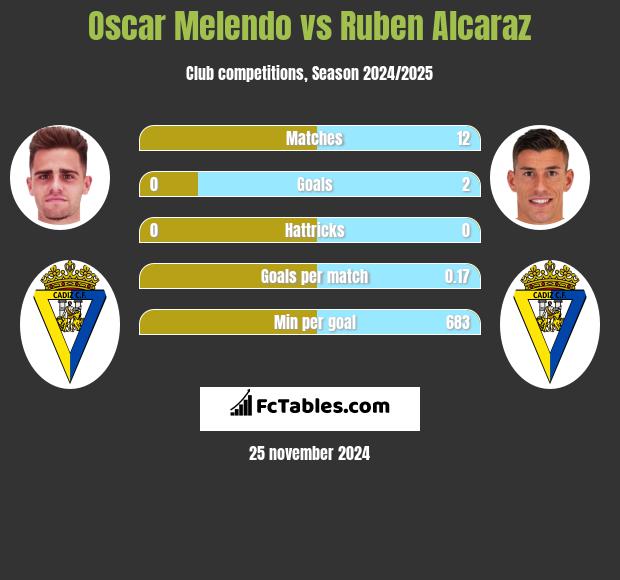 Oscar Melendo vs Ruben Alcaraz h2h player stats