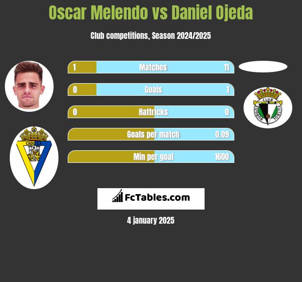 Oscar Melendo vs Daniel Ojeda h2h player stats