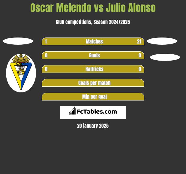 Oscar Melendo vs Julio Alonso h2h player stats