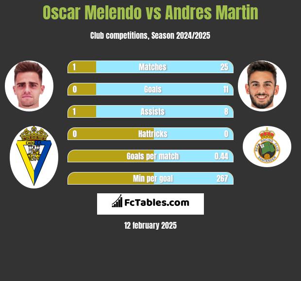 Oscar Melendo vs Andres Martin h2h player stats