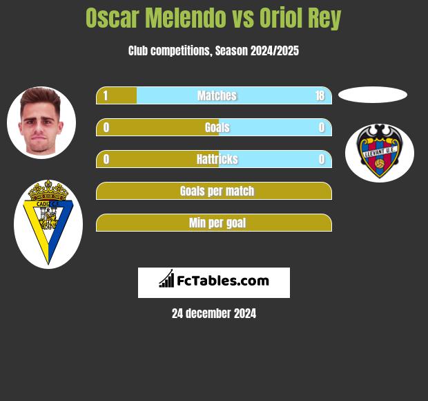 Oscar Melendo vs Oriol Rey h2h player stats