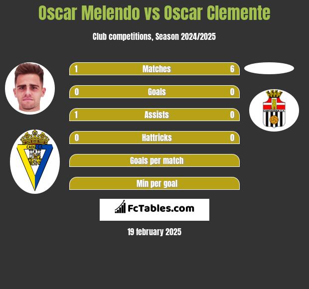 Oscar Melendo vs Oscar Clemente h2h player stats