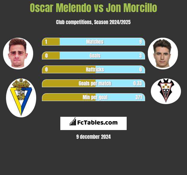 Oscar Melendo vs Jon Morcillo h2h player stats