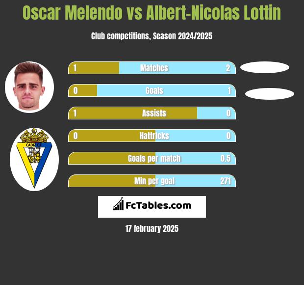 Oscar Melendo vs Albert-Nicolas Lottin h2h player stats