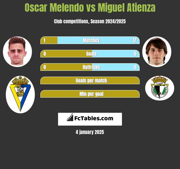 Oscar Melendo vs Miguel Atienza h2h player stats