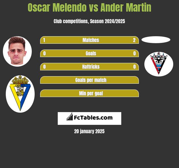 Oscar Melendo vs Ander Martin h2h player stats