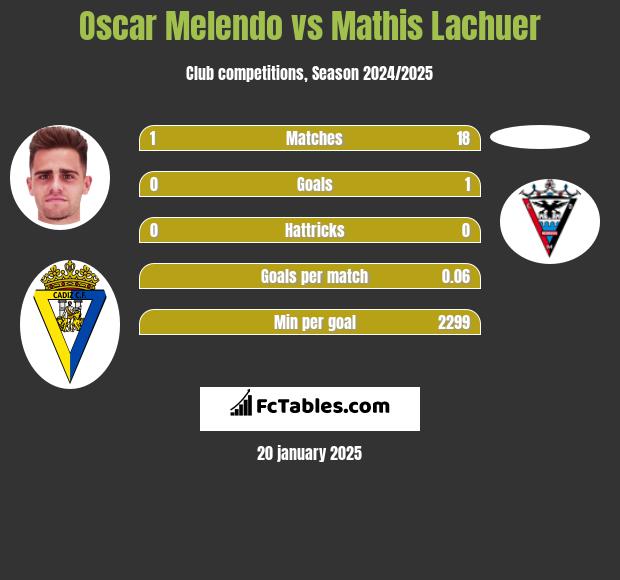 Oscar Melendo vs Mathis Lachuer h2h player stats