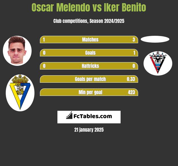 Oscar Melendo vs Iker Benito h2h player stats