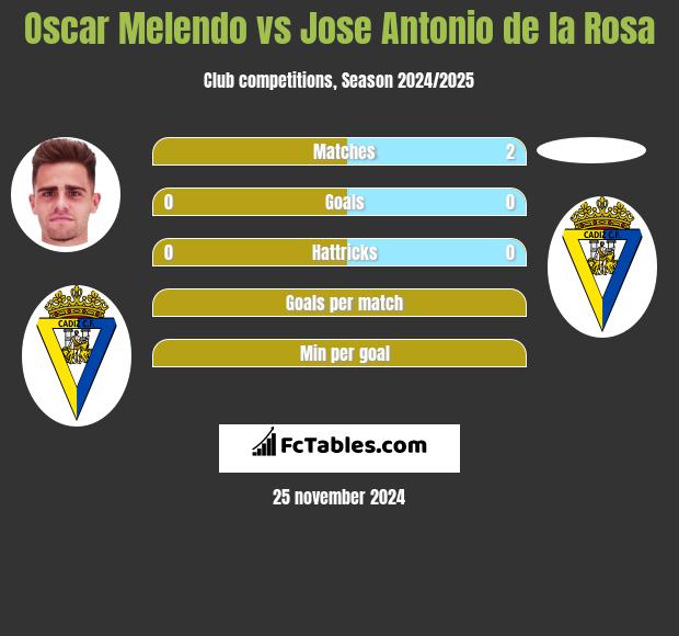 Oscar Melendo vs Jose Antonio de la Rosa h2h player stats